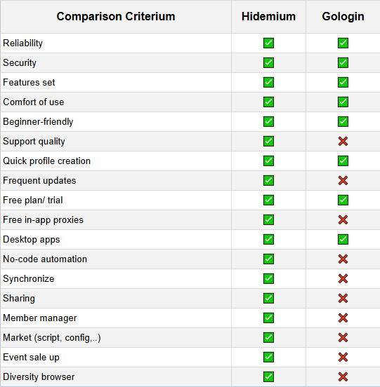 Comparison Hidemium Gologin